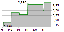 ACCESS NEWSWIRE INC 5-Tage-Chart