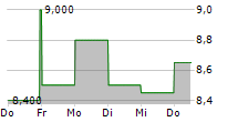 ACCESS NEWSWIRE INC 5-Tage-Chart