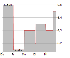 ACCESSO TECHNOLOGY GROUP PLC Chart 1 Jahr