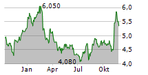 ACCO BRANDS CORPORATION Chart 1 Jahr