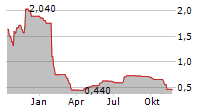 ACCONEER AB Chart 1 Jahr