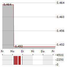 ACCONEER Aktie 5-Tage-Chart