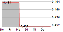 ACCONEER AB 5-Tage-Chart