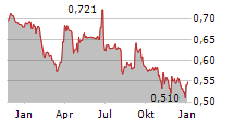 ACCSYS TECHNOLOGIES PLC Chart 1 Jahr