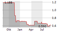 ACCSYS TECHNOLOGIES PLC Chart 1 Jahr