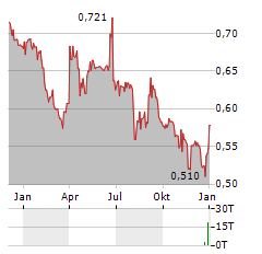 ACCSYS TECHNOLOGIES Aktie Chart 1 Jahr