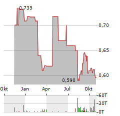 ACCSYS TECHNOLOGIES Aktie Chart 1 Jahr