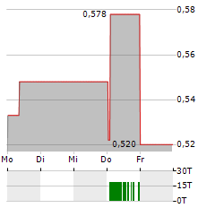 ACCSYS TECHNOLOGIES Aktie 5-Tage-Chart