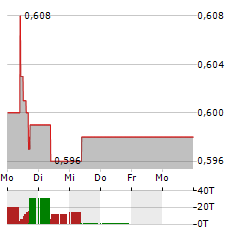 ACCSYS TECHNOLOGIES Aktie 5-Tage-Chart