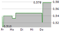 ACCSYS TECHNOLOGIES PLC 5-Tage-Chart