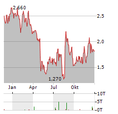 ACCURAY Aktie Chart 1 Jahr