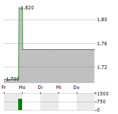 ACCURAY Aktie 5-Tage-Chart