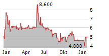 ACER INC GDR Chart 1 Jahr