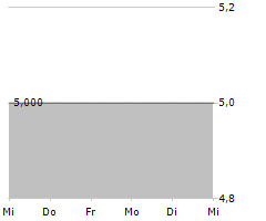 ACER INC GDR Chart 1 Jahr