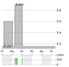 ACER Aktie 5-Tage-Chart