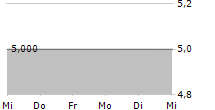 ACER INC GDR 5-Tage-Chart