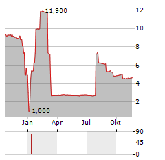 ACG ACQUISITION Aktie Chart 1 Jahr