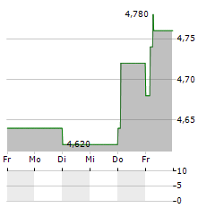 ACG ACQUISITION Aktie 5-Tage-Chart