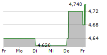 ACG ACQUISITION COMPANY LIMITED 5-Tage-Chart