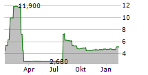 ACG METALS LIMITED Chart 1 Jahr