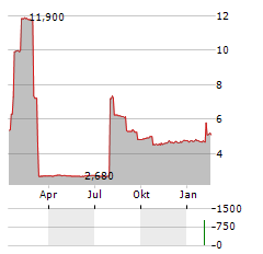 ACG METALS Aktie Chart 1 Jahr