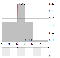 ACG METALS Aktie 5-Tage-Chart