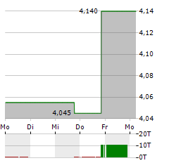 ACHIEVE LIFE SCIENCES Aktie 5-Tage-Chart