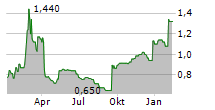 ACHILLES THERAPEUTICS PLC ADR Chart 1 Jahr