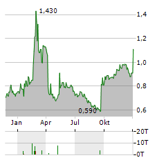 ACHILLES THERAPEUTICS Aktie Chart 1 Jahr