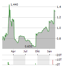 ACHILLES THERAPEUTICS Aktie Chart 1 Jahr