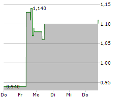 ACHILLES THERAPEUTICS PLC ADR Chart 1 Jahr