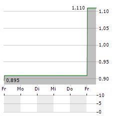 ACHILLES THERAPEUTICS Aktie 5-Tage-Chart