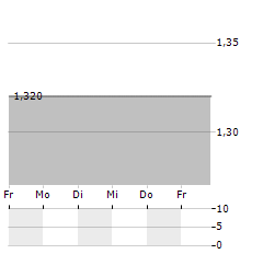 ACHILLES THERAPEUTICS Aktie 5-Tage-Chart