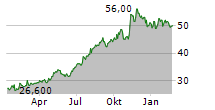 ACI WORLDWIDE INC Chart 1 Jahr