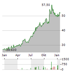 ACI WORLDWIDE Aktie Chart 1 Jahr