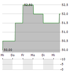 ACI WORLDWIDE Aktie 5-Tage-Chart