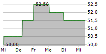 ACI WORLDWIDE INC 5-Tage-Chart