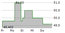 ACI WORLDWIDE INC 5-Tage-Chart