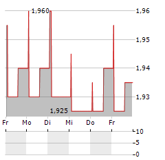 ACINQUE Aktie 5-Tage-Chart