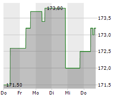 ACKERMANS & VAN HAAREN NV Chart 1 Jahr