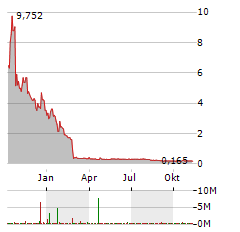 ACLARION Aktie Chart 1 Jahr