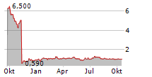 ACLARIS THERAPEUTICS INC Chart 1 Jahr