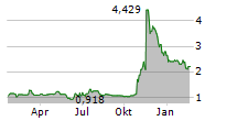 ACLARIS THERAPEUTICS INC Chart 1 Jahr