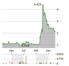 ACLARIS THERAPEUTICS Aktie Chart 1 Jahr