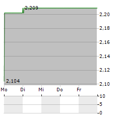 ACLARIS THERAPEUTICS Aktie 5-Tage-Chart