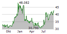 ACNB CORPORATION Chart 1 Jahr