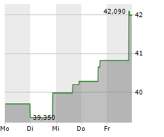 ACNB CORPORATION Chart 1 Jahr