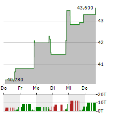 ACNB Aktie 5-Tage-Chart