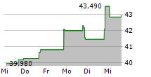 ACNB CORPORATION 5-Tage-Chart