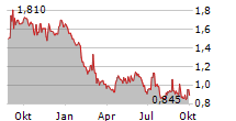 ACONNIC AG Chart 1 Jahr